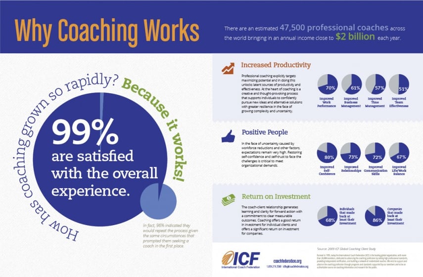 why-coaching-works_511152677de0b_w950